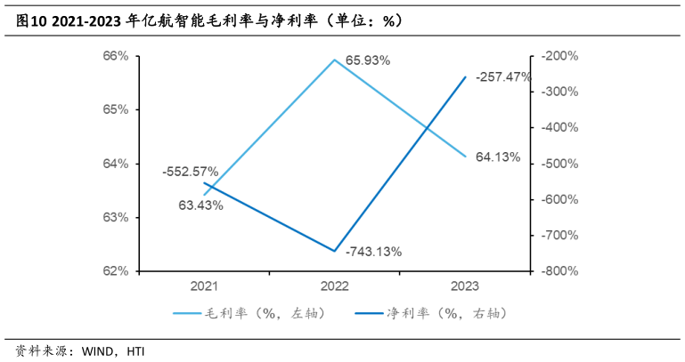 如何才能2021-2023 年亿航智能毛利率与净利率(单位:%)?