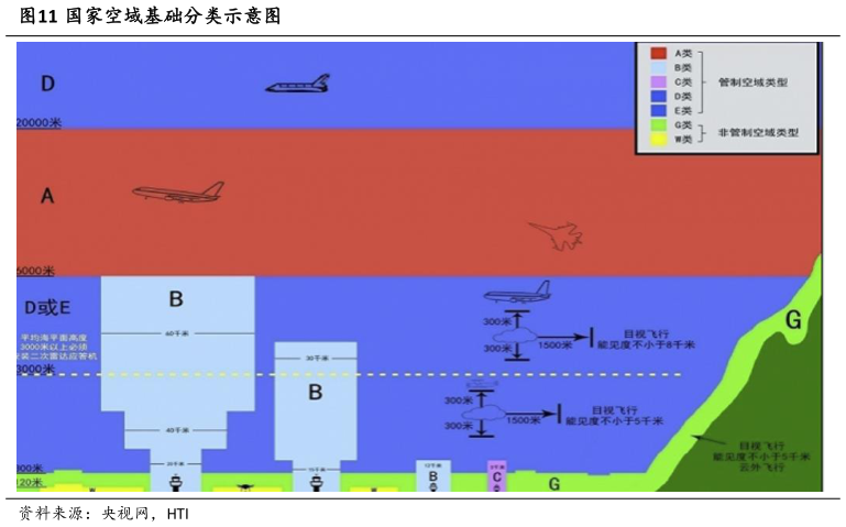 我想了解一下国家空域基础分类示意图?