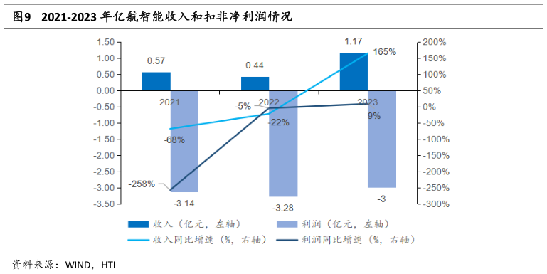 如何了解2021-2023 年亿航智能收入和扣非净利润情况?