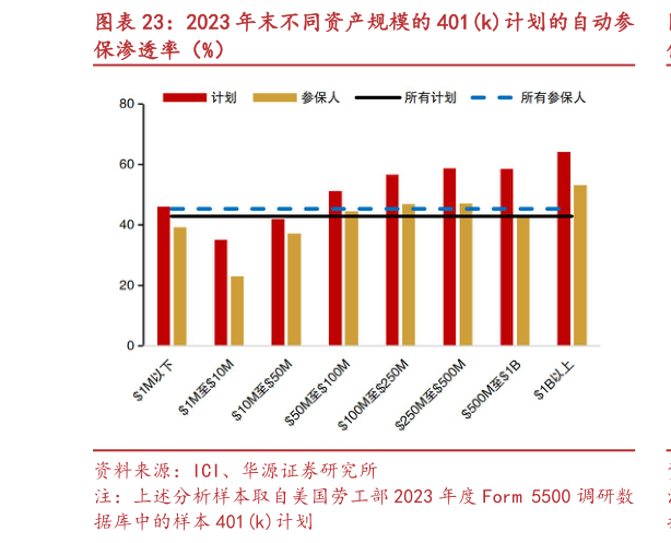 你知道2023 年末不同资产规模的 401k计划的自动参