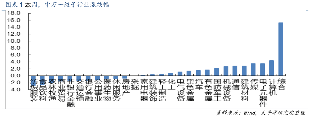 谁知道本周，申万一级子行业涨跌幅