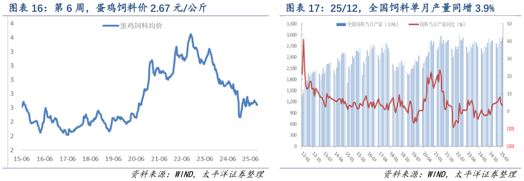 咨询下各位2512，全国饲料单月产量同增 3.9%