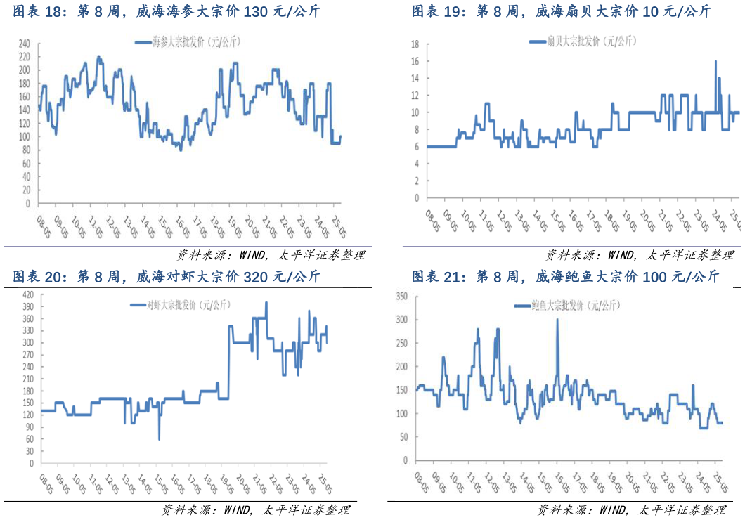 我想了解一下第 8 周，威海海参大宗价 130 元公斤 第 8 周，威海扇贝大宗价 10 元公斤 第 8 周，威海对虾大宗价 320 元公斤