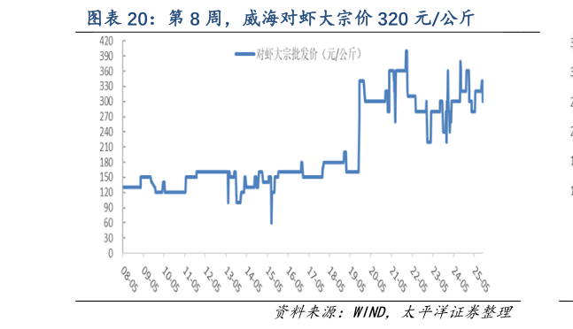 如何解释第 8 周，威海对虾大宗价 320 元公斤