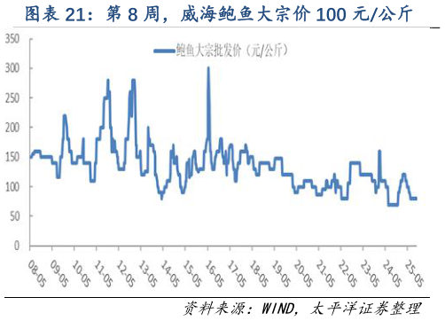 想问下各位网友第 8 周，威海鲍鱼大宗价 100 元公斤