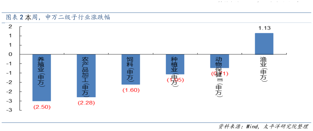 想关注一下本周，申万二级子行业涨跌幅