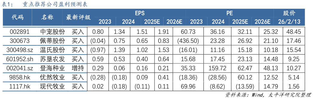 请问一下重点推荐公司盈利预测表