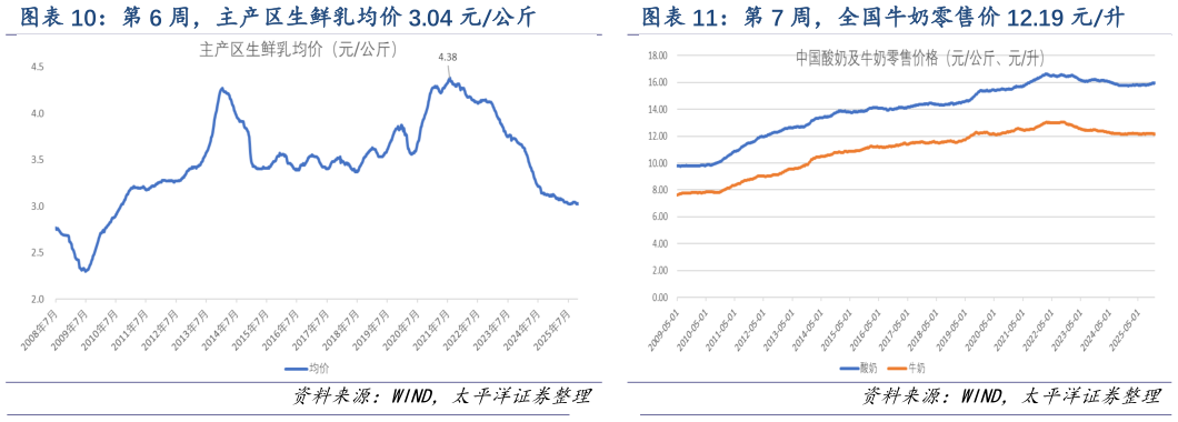 如何看待第 7 周，全国牛奶零售价 12.19 元升