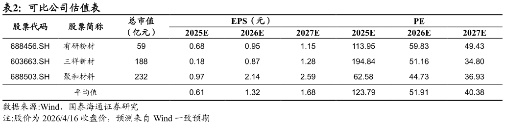 想问下各位网友可比公司估值表