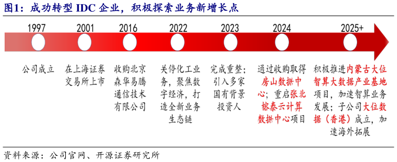 如何才能成功转型 IDC 企业，积极探索业务新增长点