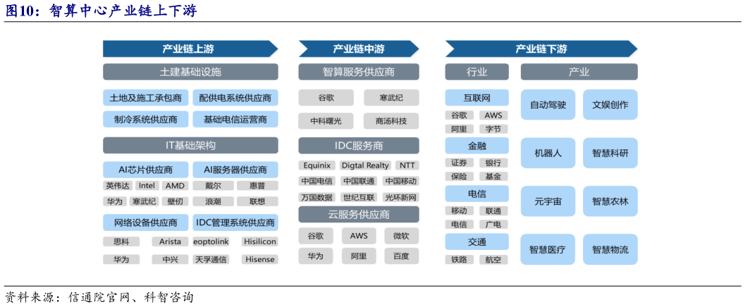 如何才能智算中心产业链上下游