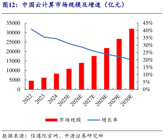 一起讨论下中国云计算市场规模及增速（亿元）