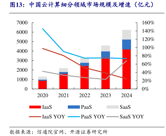 如何解释中国云计算细分领域市场规模及增速（亿元）