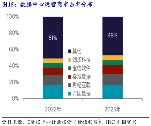 一起讨论下数据中心运营商市占率分布