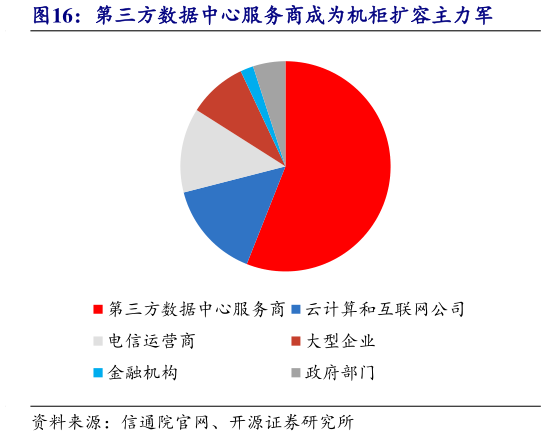 怎样理解第三方数据中心服务商成为机柜扩容主力军