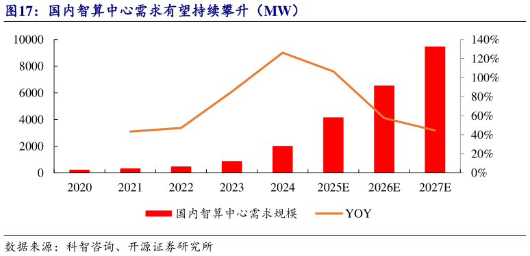 如何看待国内智算中心需求有望持续攀升（MW）