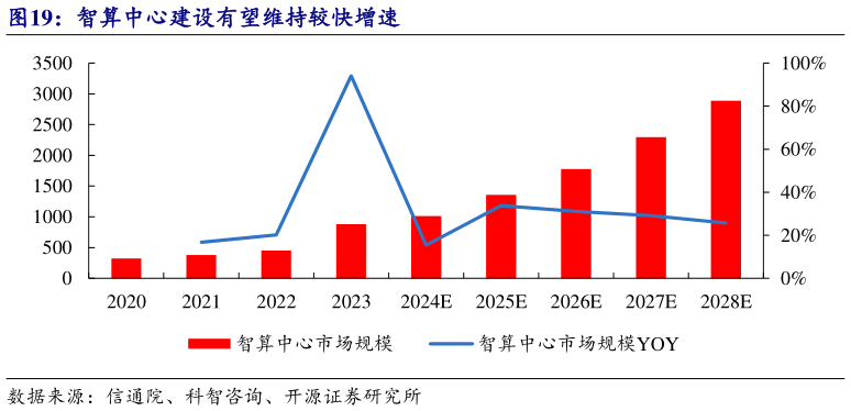 如何解释智算中心建设有望维持较快增速