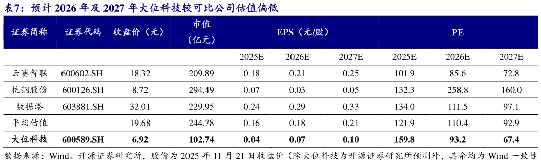 想关注一下预计 2026 年及 2027 年大位科技较可比公司估值偏低