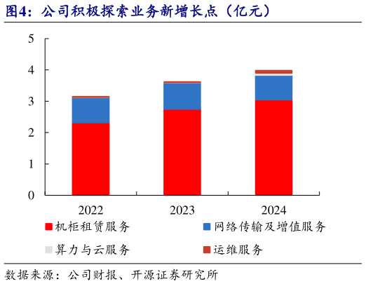 请问一下公司积极探索业务新增长点（亿元）