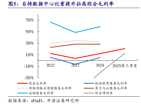 想关注一下自持数据中心比重提升拉高综合毛利率
