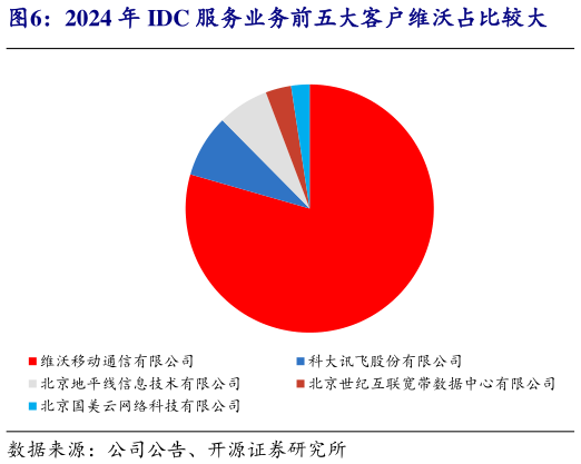 咨询大家2024 年 IDC 服务业务前五大客户维沃占比较大