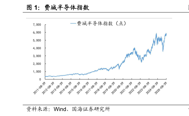 一起讨论下费城半导体指数
