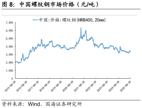咨询下各位中国螺纹钢市场价格（元吨）