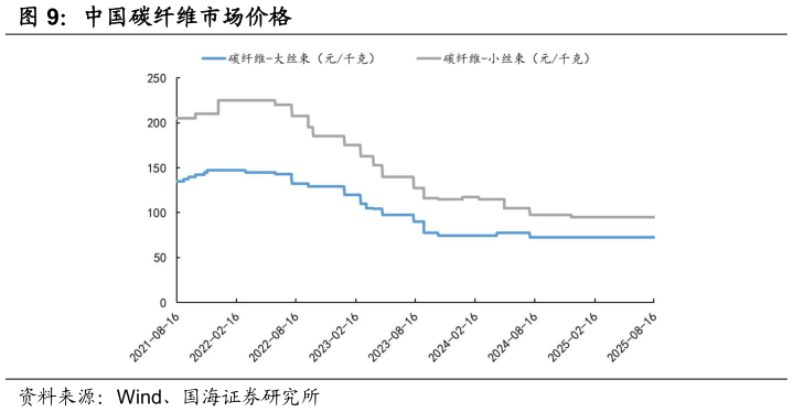 谁知道中国碳纤维市场价格