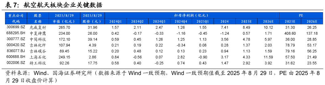 如何看待航空航天板块企业关键数据