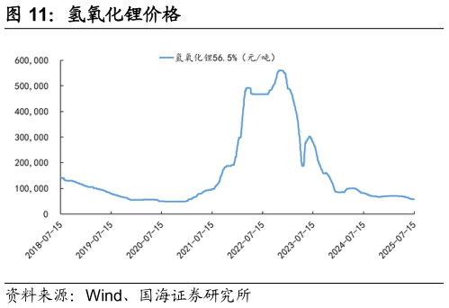 一起讨论下氢氧化锂价格