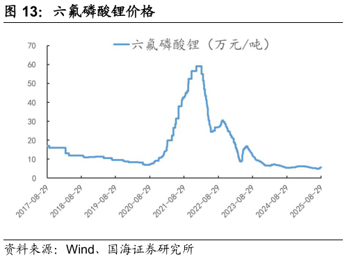如何了解六氟磷酸锂价格