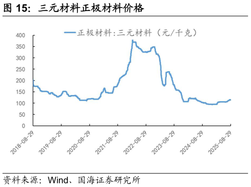 谁能回答三元材料正极材料价格