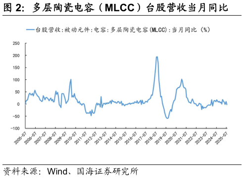 怎样理解多层陶瓷电容（MLCC）台股营收当月同比