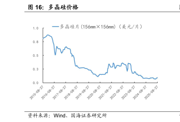 谁能回答多晶硅价格