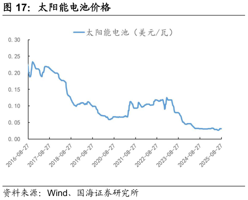 你知道太阳能电池价格