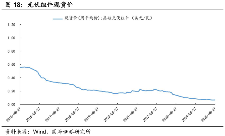 请问一下光伏组件现货价