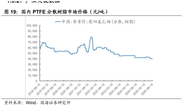 谁能回答国内 PTFE 分散树脂市场价格（元吨）