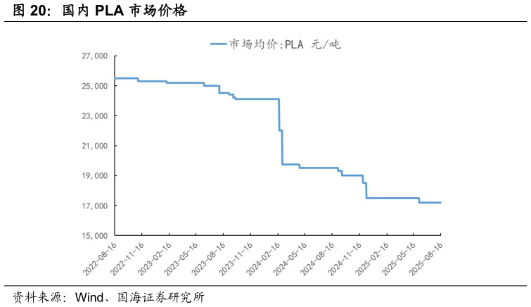 咨询下各位国内 PLA 市场价格