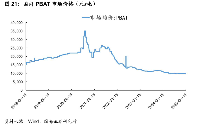 如何了解国内 PBAT 市场价格（元吨）