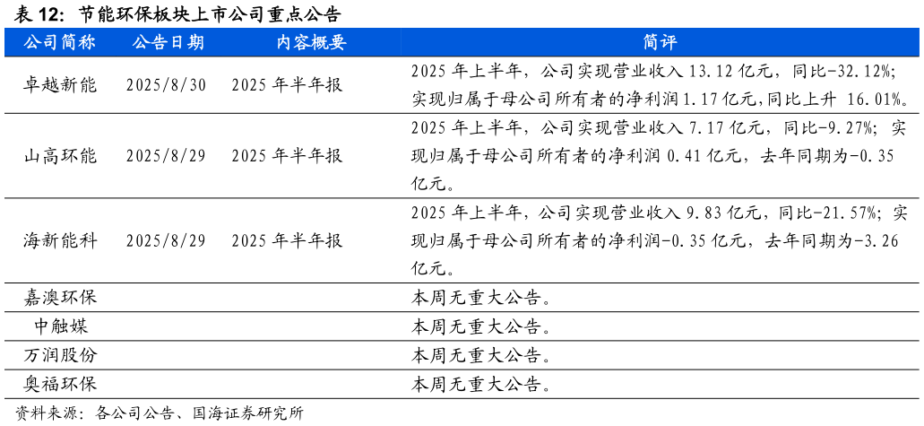 如何了解节能环保板块上市公司重点公告