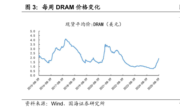 咨询大家每周 DRAM 价格变化