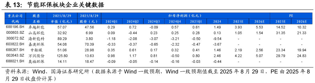 咨询下各位节能环保板块企业关键数据