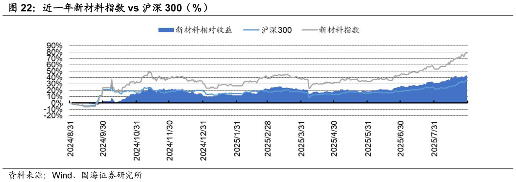 怎样理解近一年新材料指数 vs 沪深 300（%）