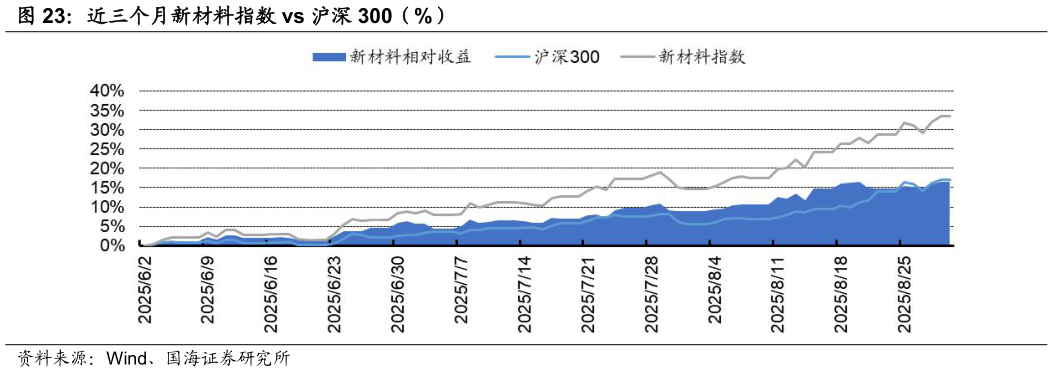 想问下各位网友近三个月新材料指数 vs 沪深 300（%）