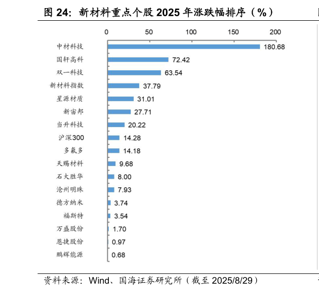 如何解释新材料重点个股 2025 年涨跌幅排序（%）