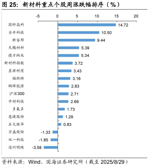 你知道新材料重点个股周涨跌幅排序（%）