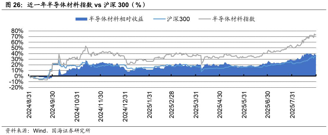 如何了解近一年半导体材料指数 vs 沪深 300（%）