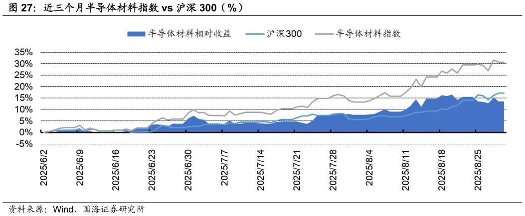 咨询下各位近三个月半导体材料指数 vs 沪深 300（%）