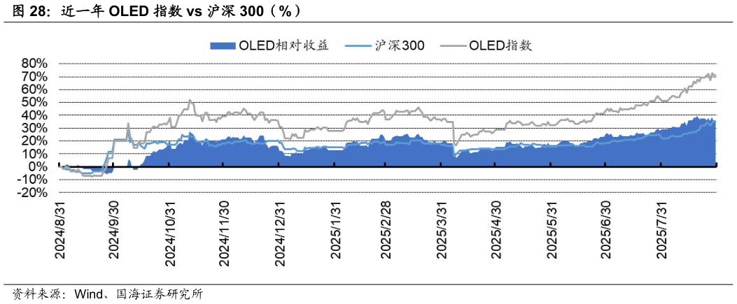 怎样理解近一年 OLED 指数 vs 沪深 300（%）