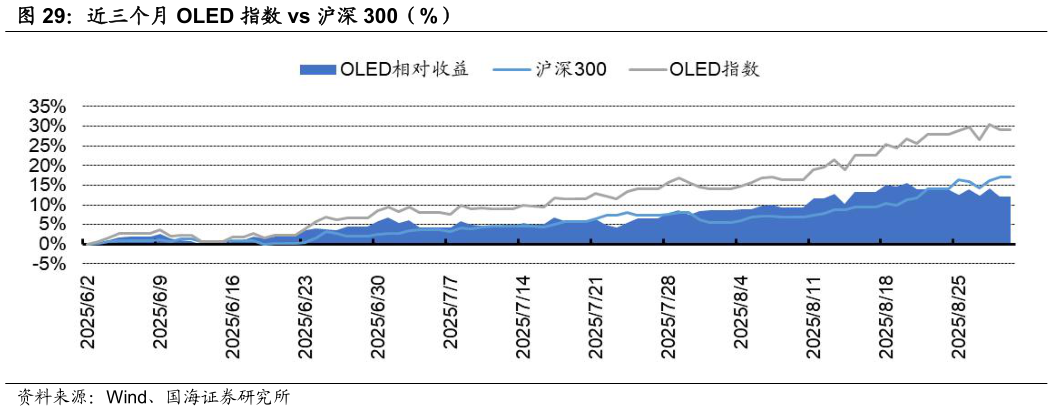 如何了解近三个月 OLED 指数 vs 沪深 300（%）